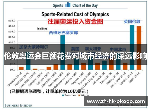 伦敦奥运会巨额花费对城市经济的深远影响
